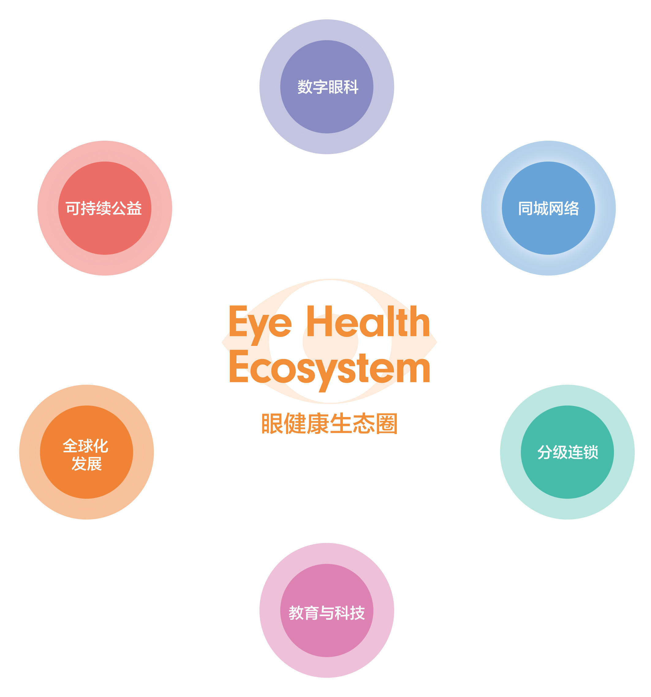 眼健康生態圈